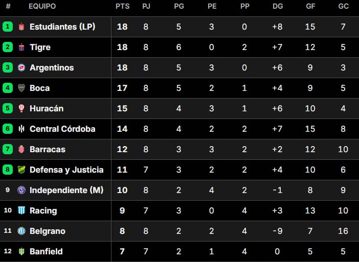Así están las posiciones del Torneo Apertura 2025, tras la fecha 8​