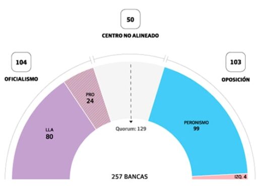 Quiénes son los diputados y senadores que deberá seducir Milei para aprobar leyes en el nuevo Congreso