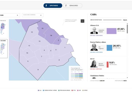 Resultados en vivo de las elecciones en CABA: cómo van las legislativas 2025